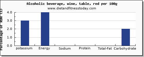 potassium and nutrition facts in red wine per 100g